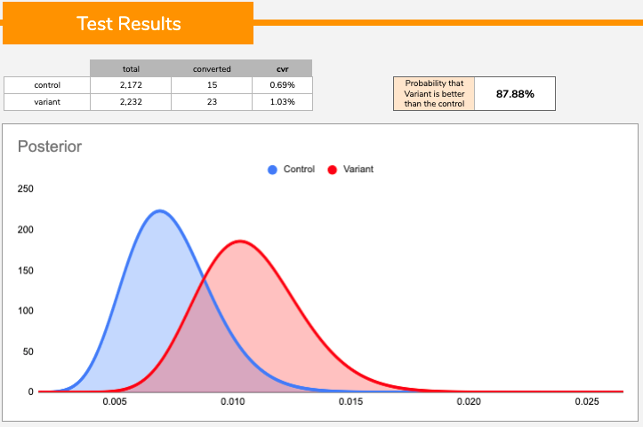 Analyse your ABtest using Bayesian Statistics