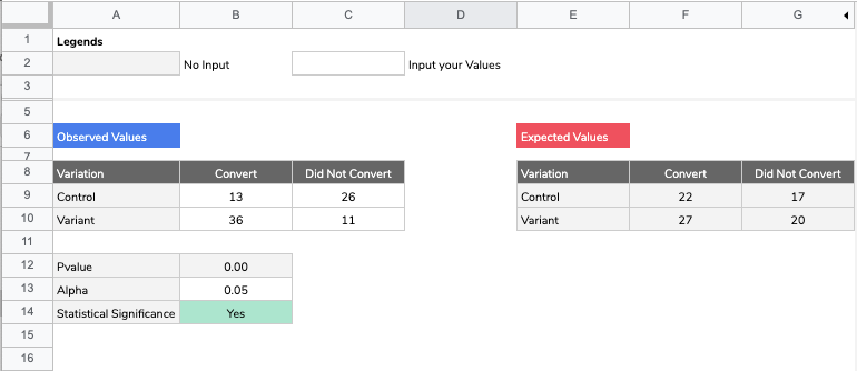 Statistical significance calculation for conversion rates