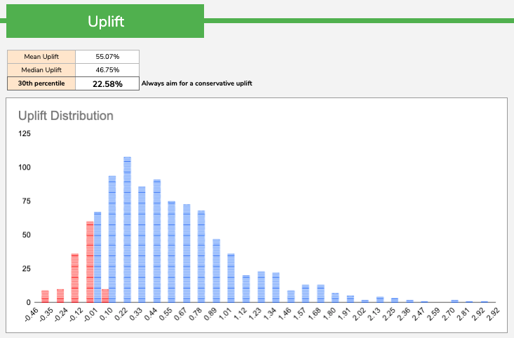 Analyse your ABtest using Bayesian Statistics