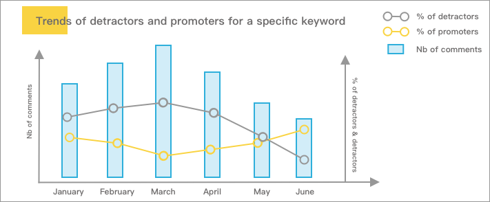 Trend in promoters and detractors